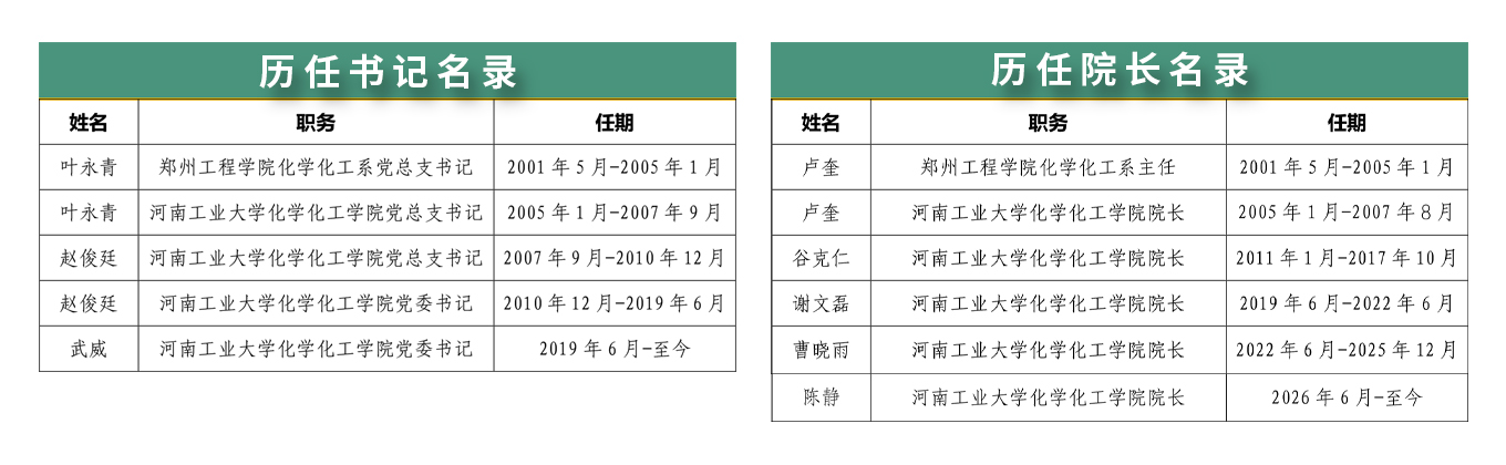 历任领导