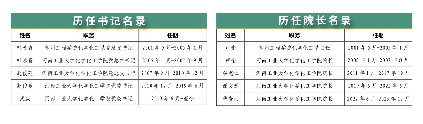 历任领导