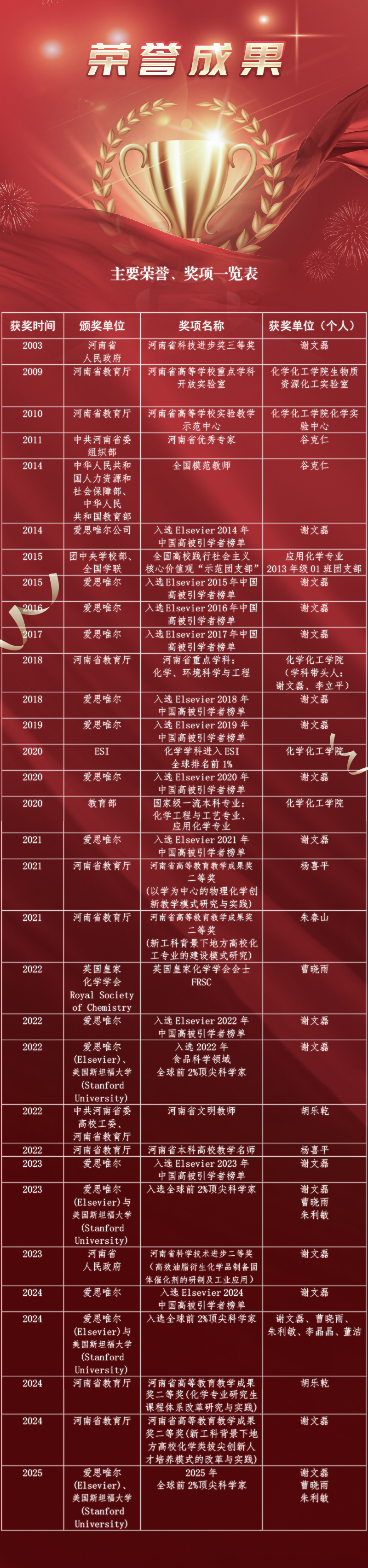 荣誉成果