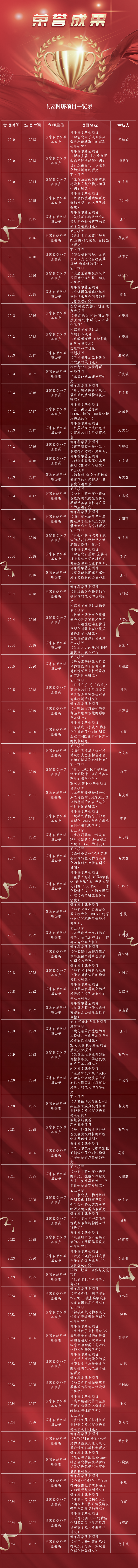 荣誉成果
